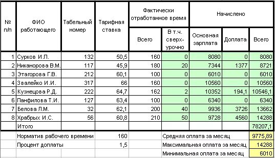 Фактически отработанное время за месяц. Таблица расчета зарплаты по отработанным часам. Как рассчитать переработку. Таблица расчета отработанных часов. Таблица для расчета переработки времени.