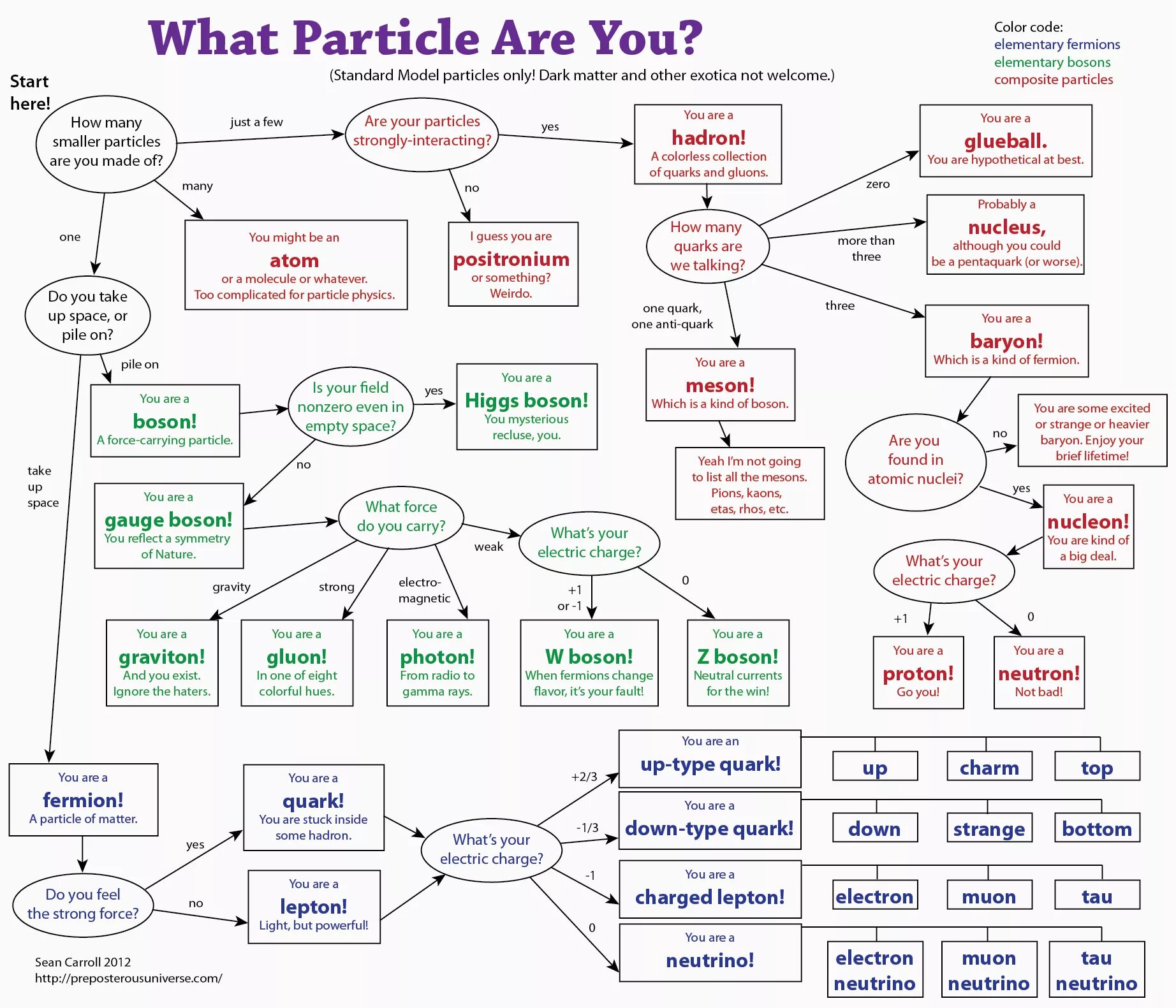 To be in one's space. Standard model of Particle physics. Particles in English Grammar. Matter стандарт. Стандартная модель.