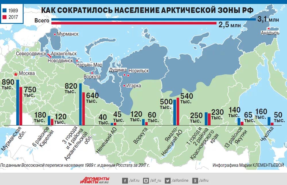 Какова средняя плотность населения в зоне севера. Численность населения Арктики. Арктические зоны России численность населения. Население арктической зоны Российской Федерации. Население Российской Арктики.