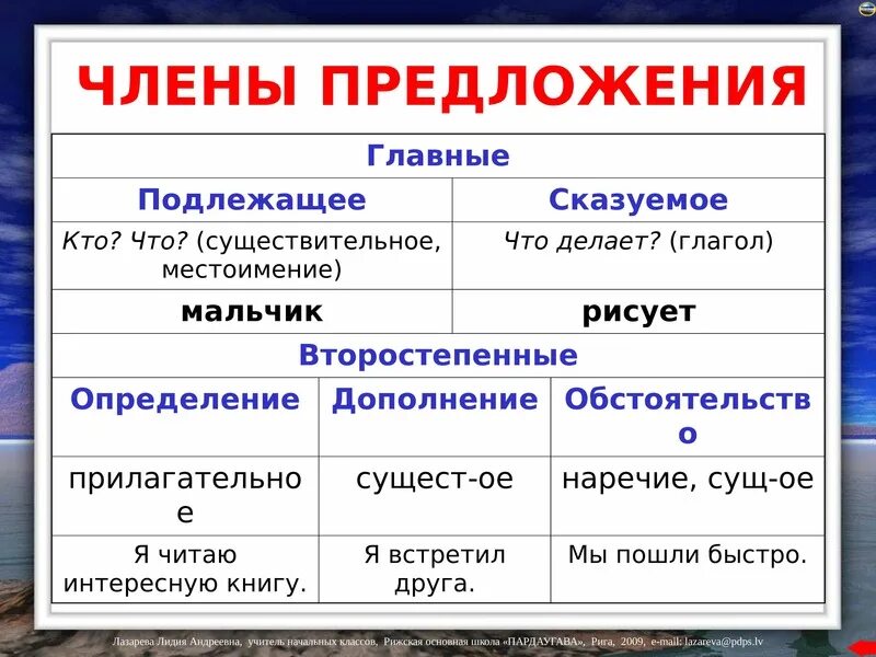 Правила русского языка 2 класс в таблицах подлежащее и сказуемое.