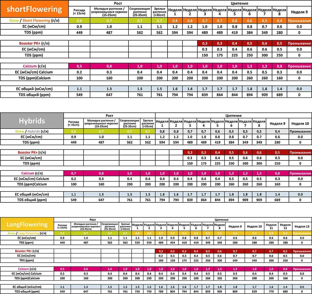 Таблица удобрений feeding. Powder feeding short flowering таблица. Powder feeding таблица. Powder feeding таблица применения. Feeding short