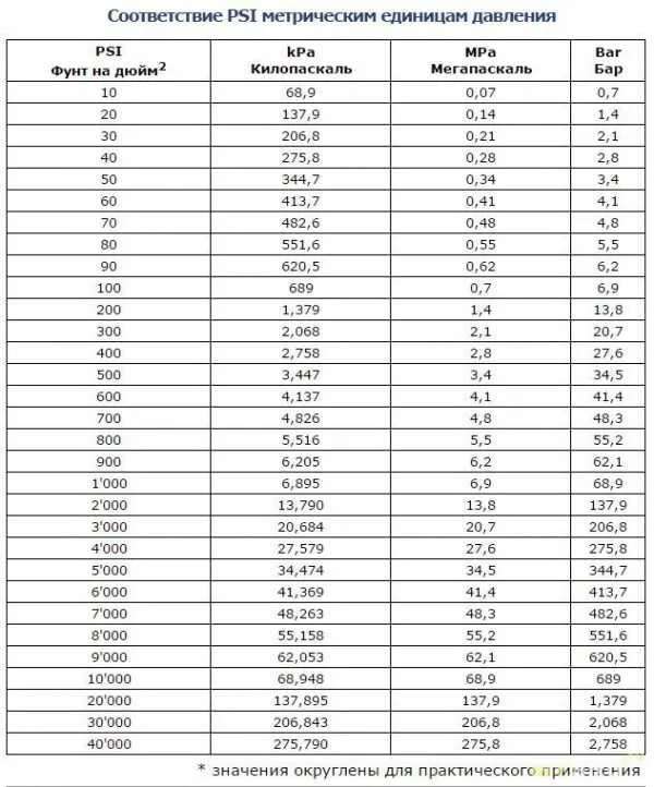 15 кпа сколько. Перевод psi в кг/см2 таблица. Psi в кгс/см2 давление в шинах. Psi в кгс/см2 таблица. Перевод psi в кгс/см2.