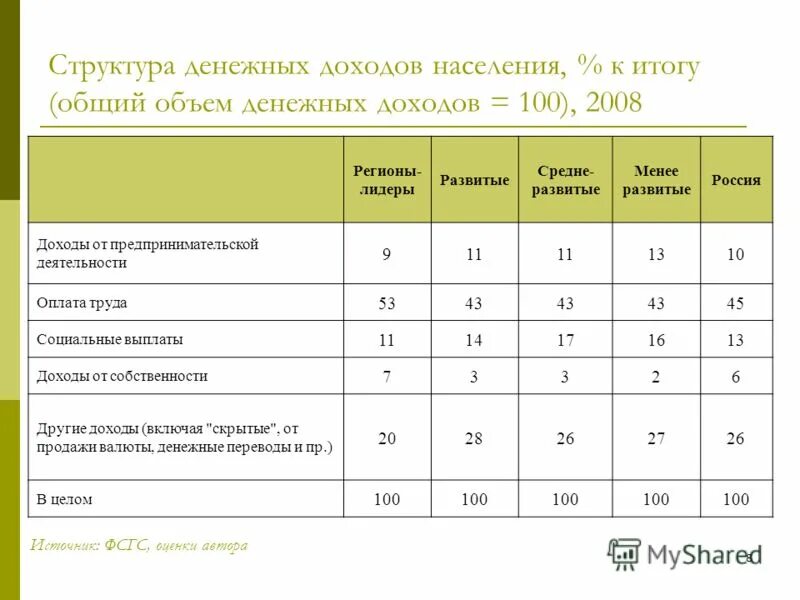 Структура доходов населения 2021. Структура денежных доходов. Структура денежных доходов населения. Структура денежных доходов населения России. Доходы супругов от предпринимательской деятельности