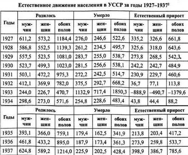 Население Украины в 1932. Численность населения уз ССР по годам. Население украинской ССР по годам. Население украинской СССР по годам. Численность населения 1939 года