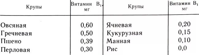 Срок хранения каши. Витамины в крупах таблица. Крупы таблица витаминов. Таблица хранения круп. Сроки хранения круп.