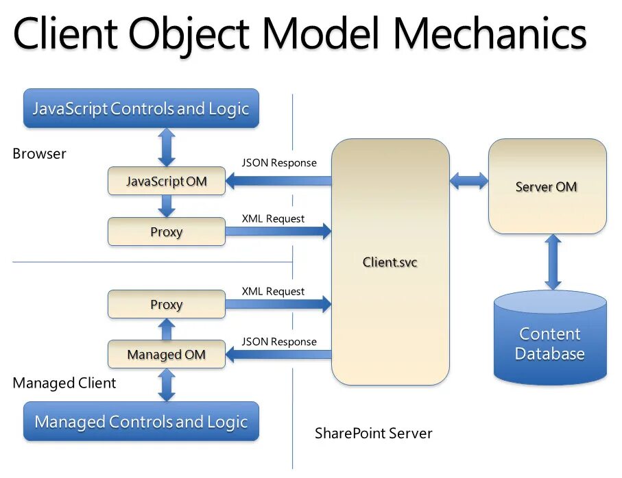 Client response. Объектная модель java. Объектная модель приложения. Java модели. Модель js.