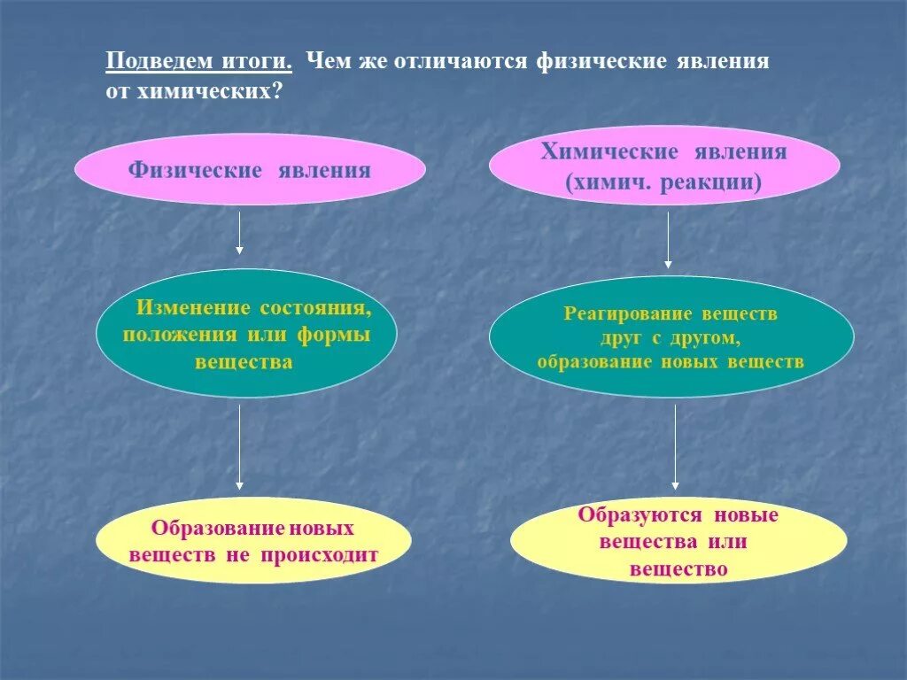 Реакции отличающие. Физические и химические явления. Физические и химические явления конспект. Явления бывают физические и химические. Конспект физические явления.