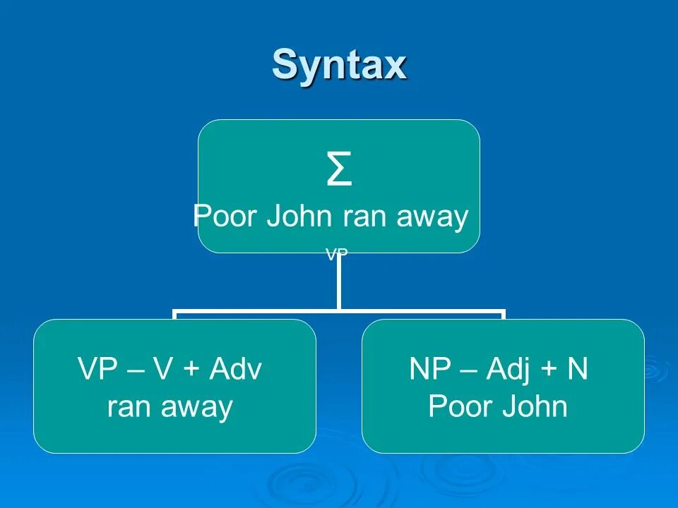 F syntax. Syntax. syntax in english. what is syntax. ынтгдщч.
