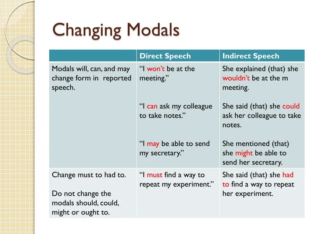 Reported Speech глаголы. May reported Speech. Indirect Speech Модальные глаголы. Might reported Speech. Reported speech changing words