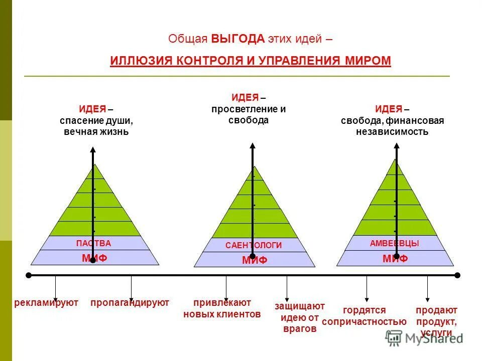 Какую выгоду получают потребители. Использование продукта. Основная выгода или услуга уровень в маркетинге. Базовые выгоды. Основные выгоды.