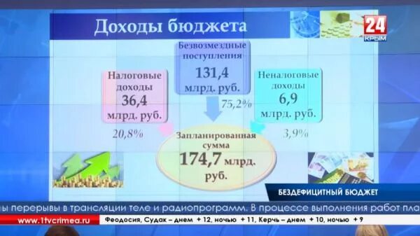Бюджет крыма. Бюджет Крыма на 2020 год в цифрах. Доходная часть бюджета Крыма. Бюджет Севастополя на 2020. Бюджет Севастополя на 2020 год в цифрах.