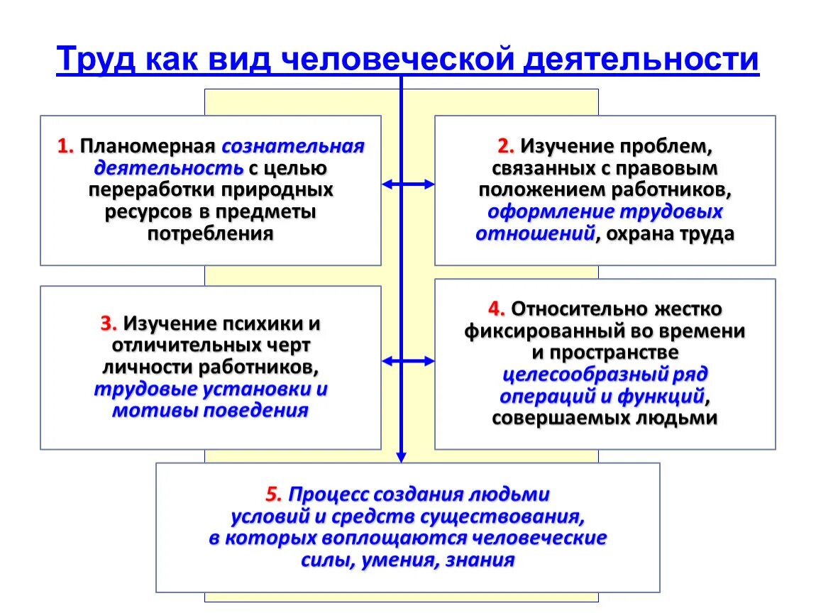 Три признака деятельности как формы активности. Структура деятельности труд. Труд как вид человеческой деятельности. Форма деятельности труд. Виды и формы человеческой деятельности.