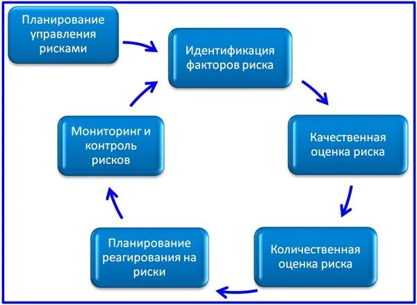 Современные методы управления рисками проекта Управление проектами презентация онлайн