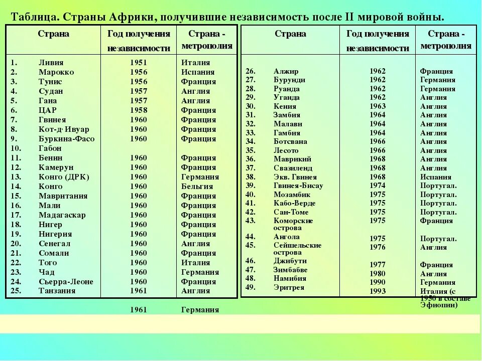 Полная независимость. Государства Африки и их столицы таблица. Страны Африки добившиеся независимости после второй мировой войны. Страны Африки таблица. Независимость стран Африки таблица.