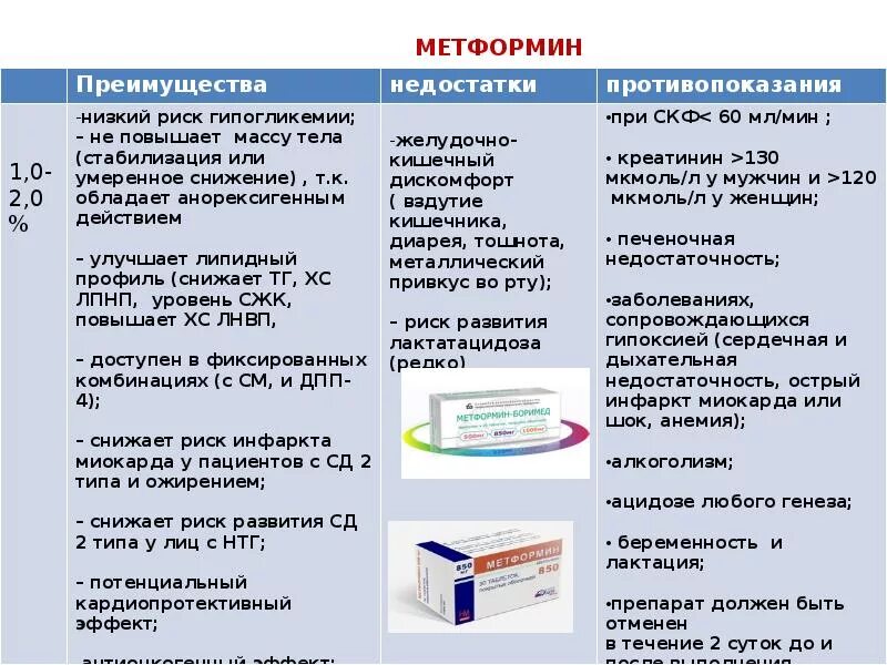 Как правильно принимать метформин при диабете. Метформин преимущества и недостатки. Метформин презентация. Метформин противопоказан при скорости клубочковой фильтрации. Противопоказания для назначения метформина.