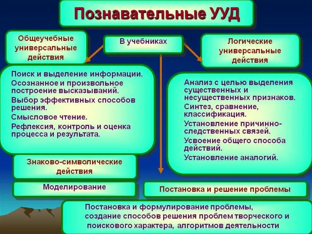 Выберите действия человека с информацией. Познавательные УУД по ФГОС. Познавательные УУД действия примеры. Познавательные учебные действия это по ФГОС. Познавательные УУД общеучебные действия.