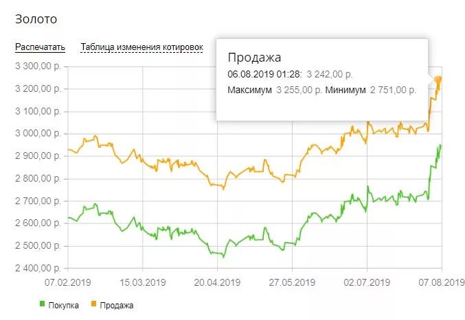 Обезличенное золото сбербанк. Котировка Графика золота в Сбербанке. Золото слитки котировки. Котировки золота таблица. Таблица изменения котировок золота.