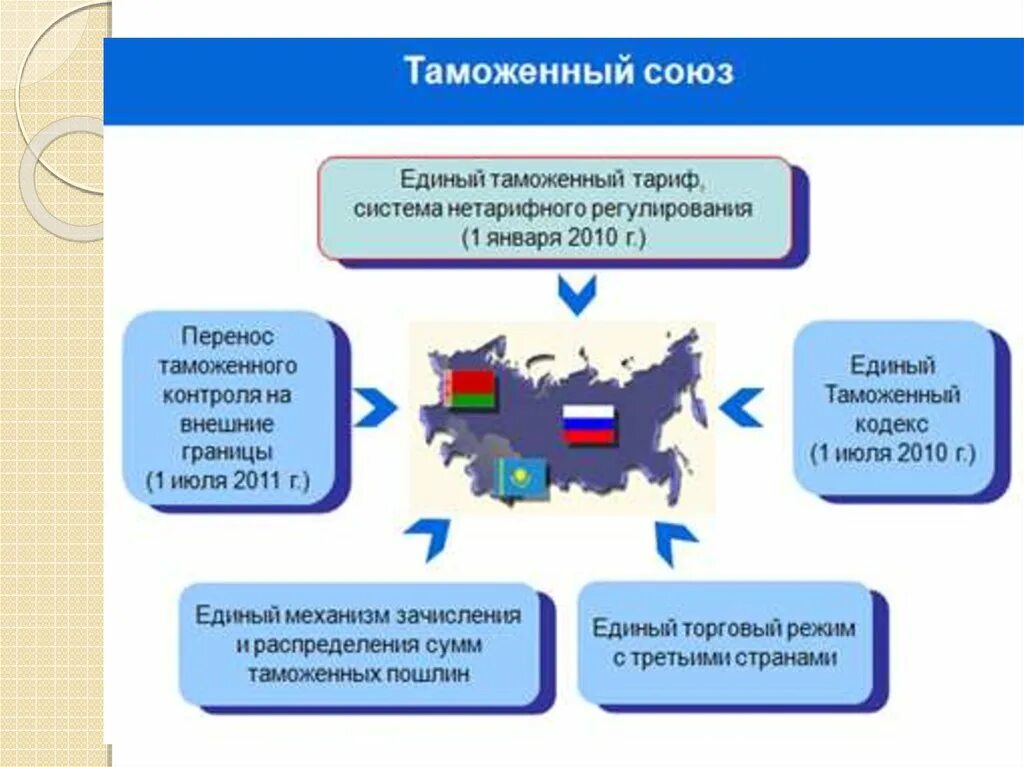 Таможенный союз дата. Таможенный Союз. Таможенный Союз страны. Таможенный Союз России. Таможенного Союза, 2010 г..