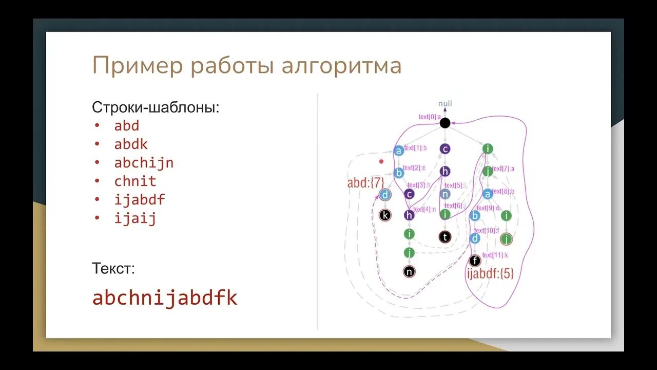 Структура данных и алгоритмы ахо. Ахо корасик. алгоритм ахо - корасик.