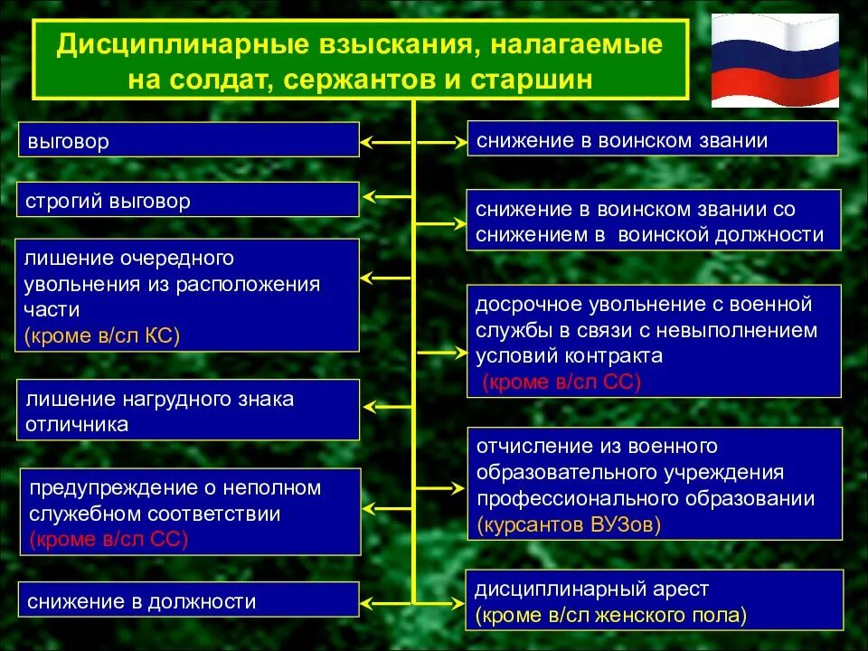 Наказание в отношении военнослужащих. Воинская дисциплина взыскания. Воинская дисциплина, поощрения и взыскания. Виды дисциплинарных взысканий военнослужащих. Меры взыскания военной службы.