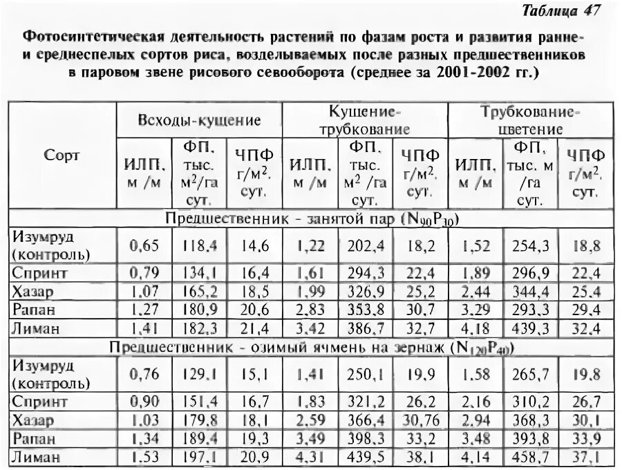 Теория фотосинтетической продуктивности растений. Фотосинтетический потенциал растений. Аминокислоты в рисе. Биофильные элементы. Основная фотосинтетическая масса растений.