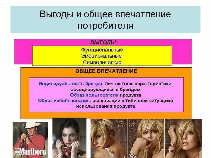 Эмоциональные выгоды. Функциональная выгода. Функциональные выгоды бренда. Ценности товара в маркетинге. Рациональные и эмоциональные выгоды.