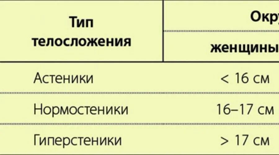 Тип телосложения а. Определение типа телосложения по обхвату запястья. типы телосложения человека астеник нормостеник гиперстеник.