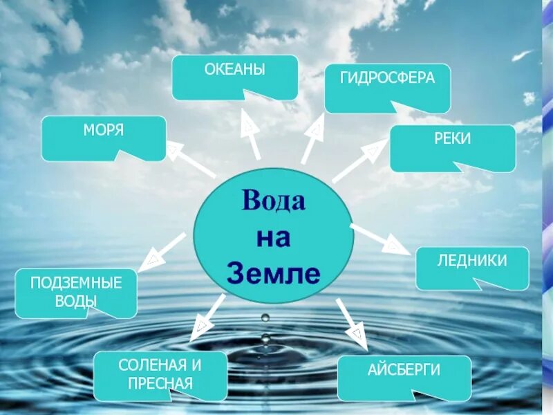 Вода на земле. Гидросфера. Тема вода. Презентация на тему вода на земле. Пресные воды география