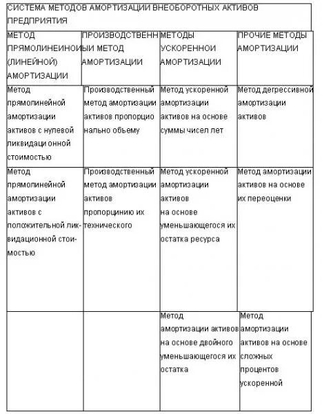 Способы расчета амортизации примеры Амортизационные отчисления износ основных средств