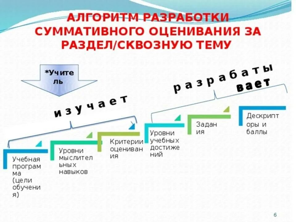 Анализ сор и соч 5 класс. Анализ сор и соч. Критерии оценивания сор и соч. Алгоритм разработки формативного оценивания. Требования к проведению сор и соч.