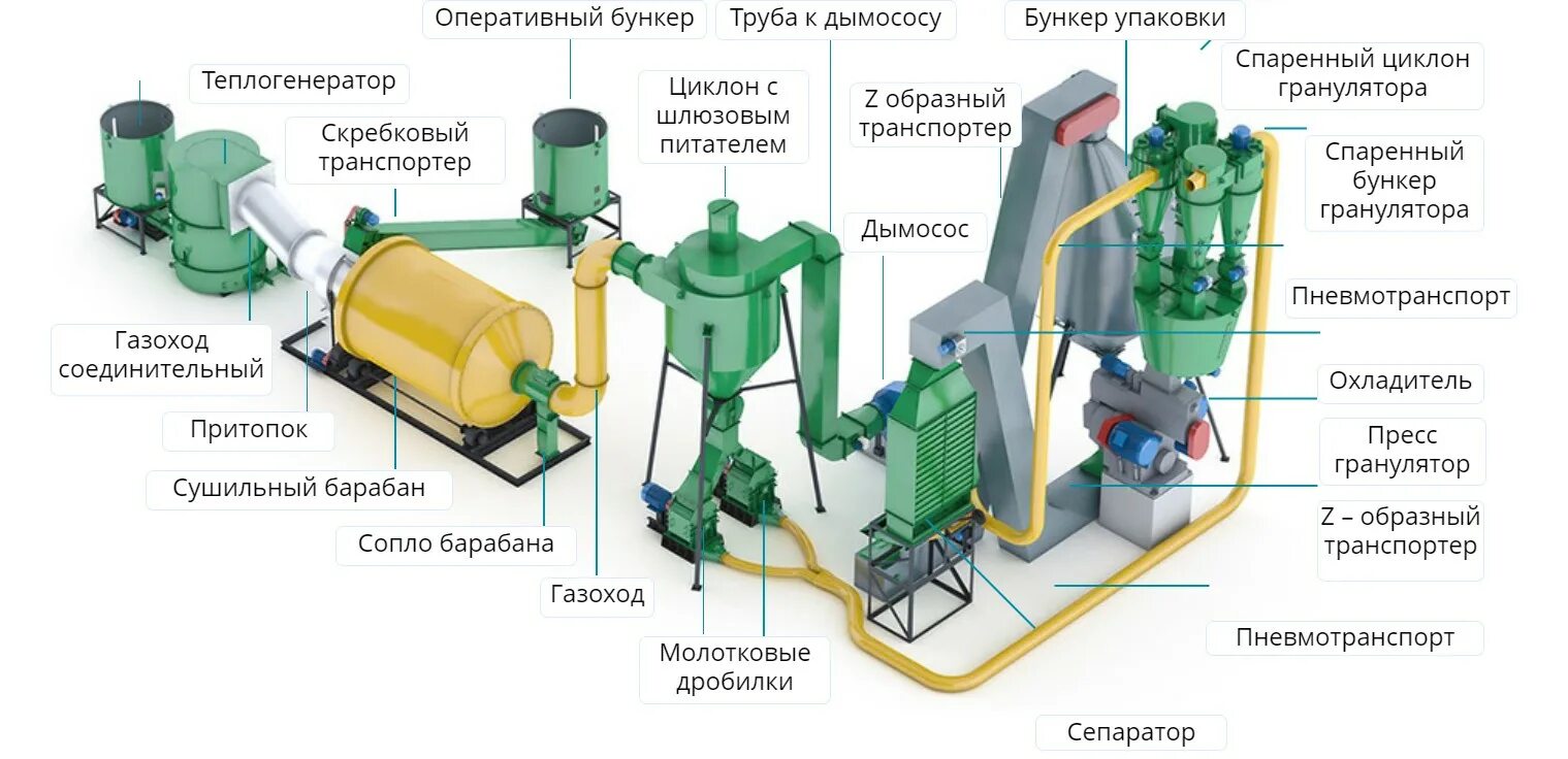 Линия для производства топливных пеллет mpl 300. Линия гранулирования пеллет из опилок. Мини линия грануляции комбикормов. Линия производства топливных брикетов ЛПБ-800.