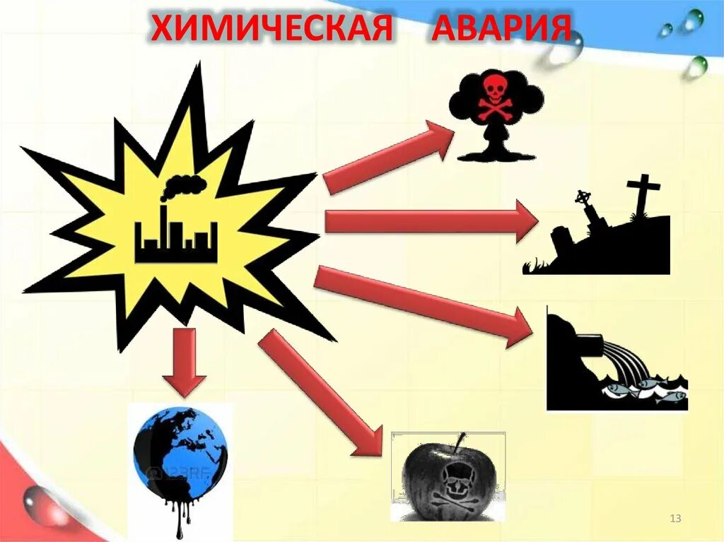 Химическая авария тест. Химические аварии презентация. Химические аварии ОБЖ 8 класс. Причины хим аварий.