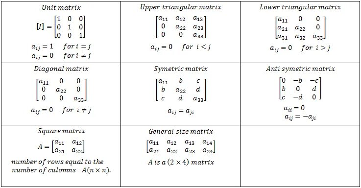 Low by matrix. Lower triangular matrix. unitary matrix. upper triangular matrix. types of matrices.