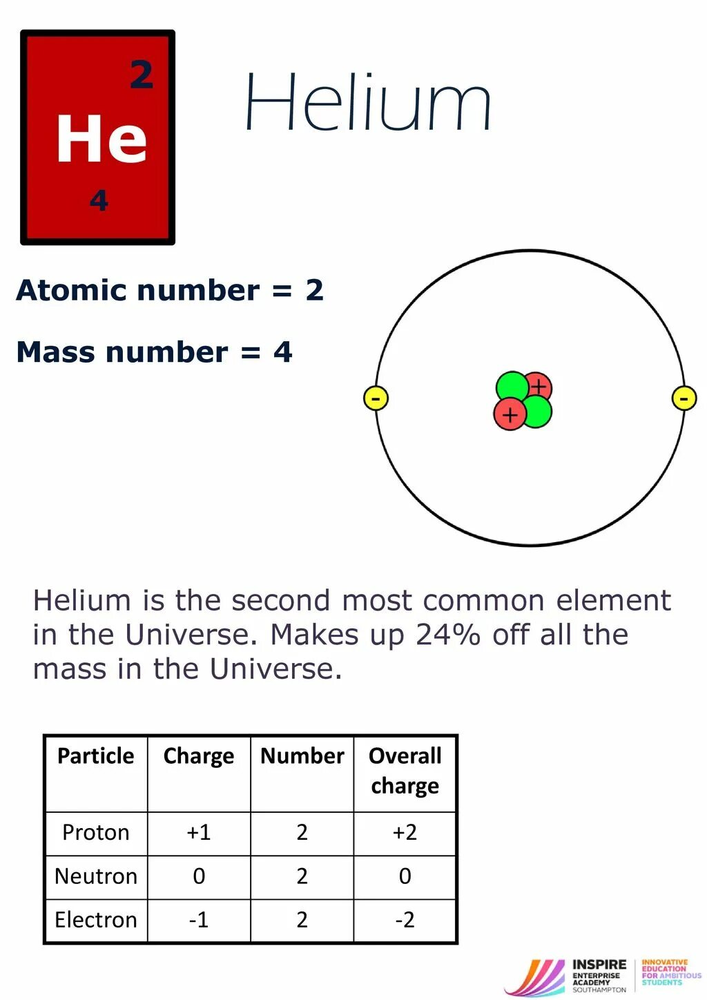 Зарядовое число радия. Atomic number of hydrogen. Hydrogen Atomic Mass. Helium Atom number. Atomic numbers.