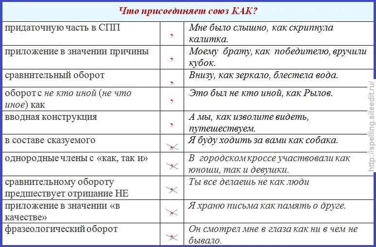 Предложения с союзом как сравнительный оборот. Что присоединяет союз как. конструкции с союзом как. присоединение союзы. приложения присоединяемые союзом как.