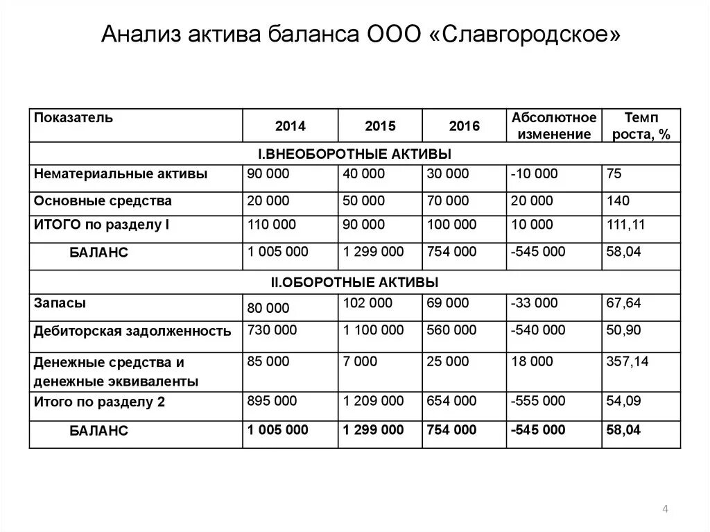 Анализ изменений баланса. Анализ динамики и структуры актива и пассива бухгалтерского баланса. Анализ состава и структуры актива баланса таблица формулы. Анализ динамики и структуры баланса. Анализ структуры показателей баланса.