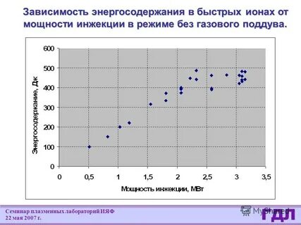Зависимость г