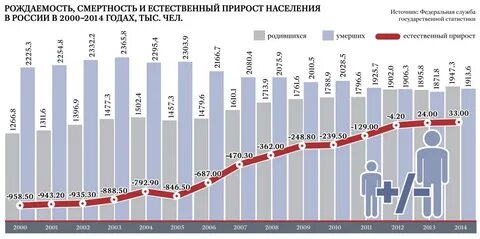 Естественный прирост за последние годы