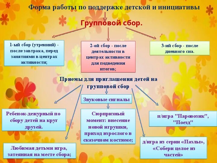 Технология группового сбора в ДОУ. Методы и приемы развития инициативности. Инициативность и самостоятельность. Утренний сбор.