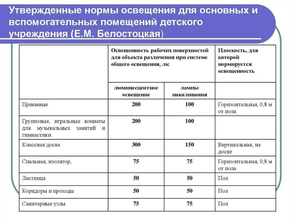 Нормы освещенности помещений детского сада. Норма освещенности в детском саду САНПИН. Нормы освещенности помещений. Нормы парковой освещенности. Общеобразовательные учреждения нормы