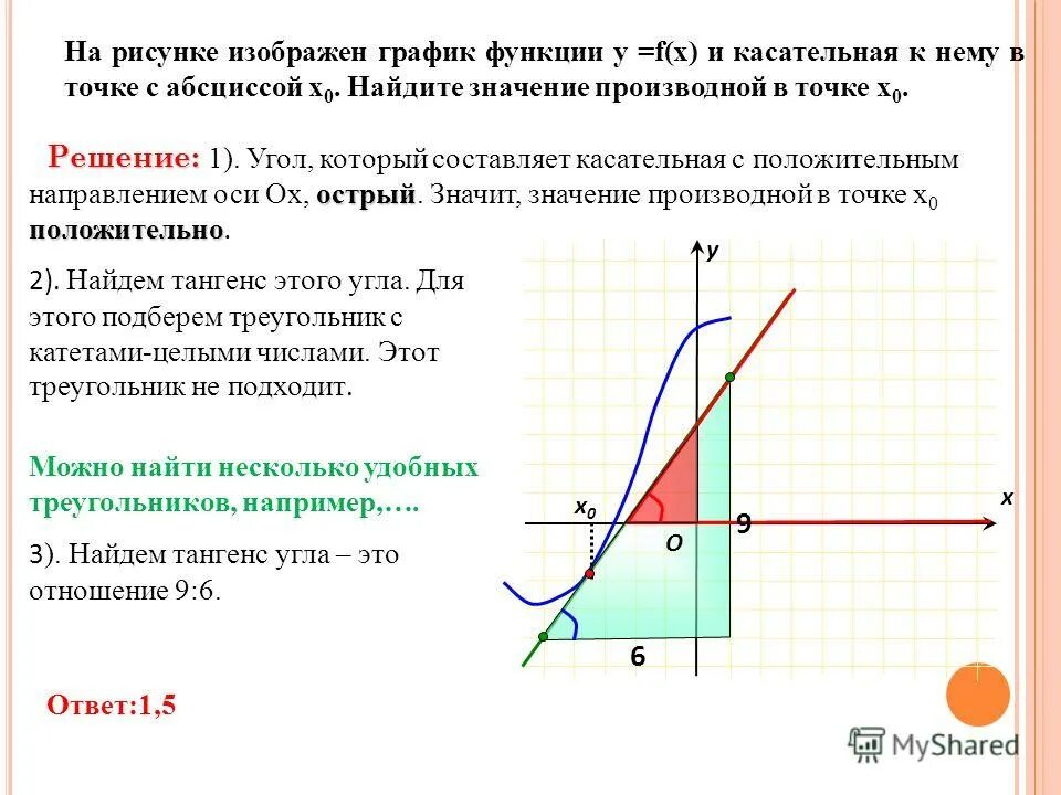 Найдите угол касательной к графику. Тангенс угла на графике. Касательная тангенс угла наклона. Тангенс угла производная. Тангенс угла наклона к оси абсцисс.