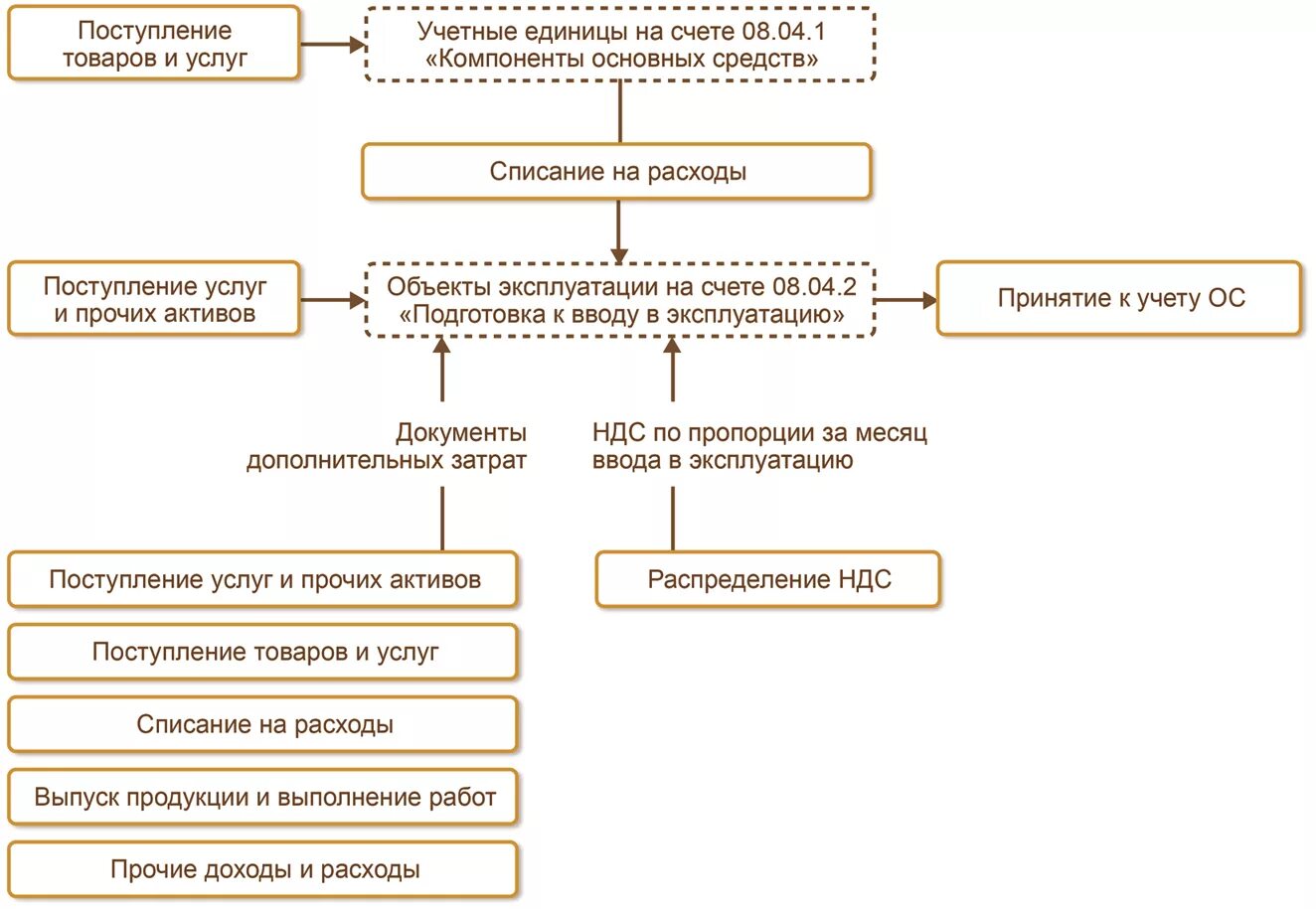 Учет направления документа. Схема для учета основных средств в 1с. Схема поступления основных средств. Учет ОС схема. Общая схема приобретения основных средств.