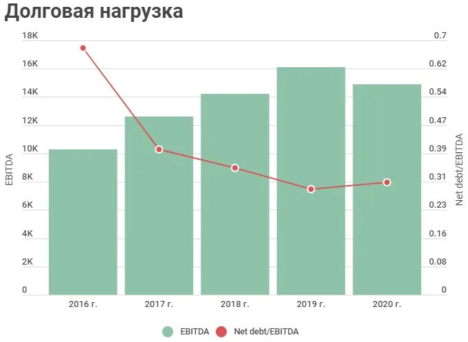 Долговая нагрузка 2024. Долговая нагрузка. Анализ долговой нагрузки. Чистый долг/EBITDA. Долговая нагрузка картинка.