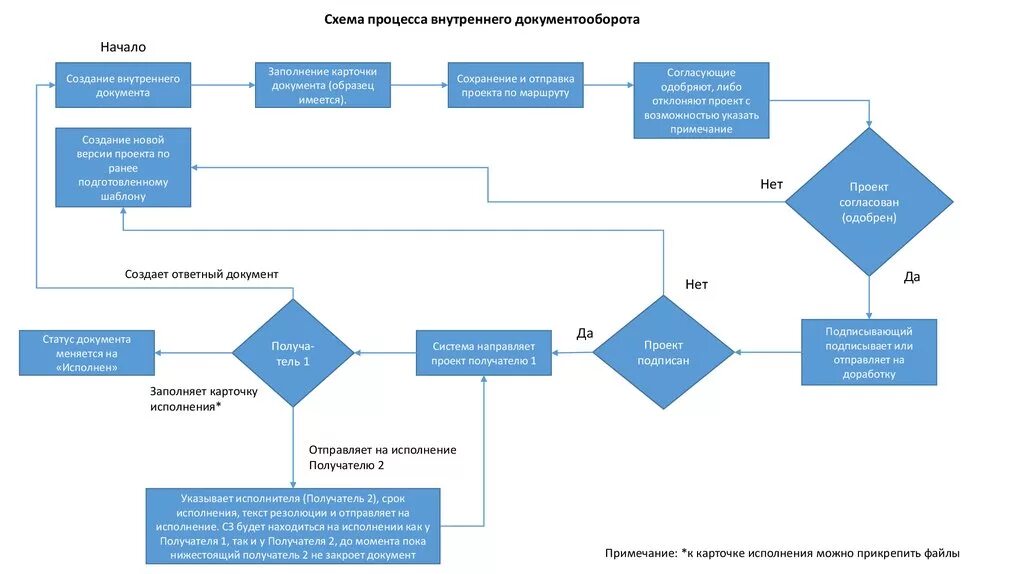 Этапы движения документов. Блок схема документооборота. Блок схема движения документов в организации. Схема документооборота внутренних документов. Блок схема внутренних документов.