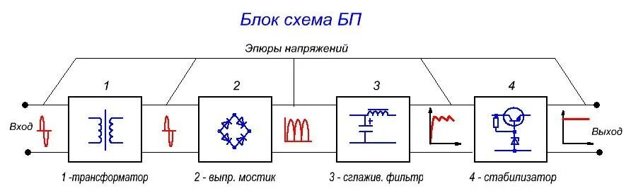 Преобразование постоянного напряжения в переменное. Схема постоянного тока и переменного тока. Преобразователь постоянного тока в переменный схема. Преобразователь переменного тока в постоянный 12 вольт схема. Преобразователь переменного тока в постоянный 12 вольт.