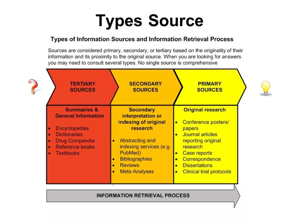 Source us information. Sources of information. types of information. types of sources. secondary source of information.