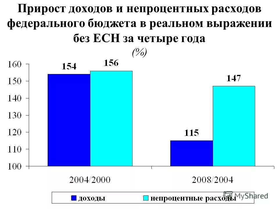 темп роста выручки формула. прирост дохода. годовой прирост прибыли. прирост дохода. прирост чистой прибыли.