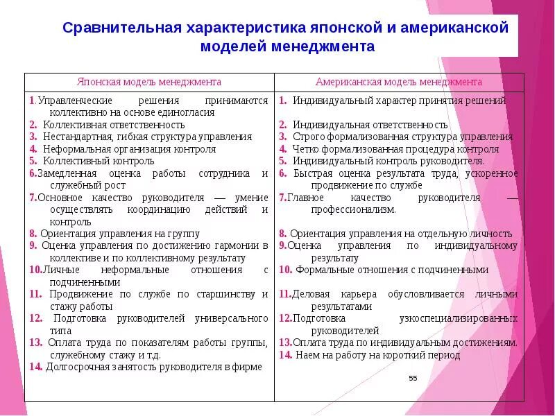 Модели менеджмента характеристики. Характеристика основных моделей менеджмента. Модели менеджмента таблица. Характеристика американской модели менеджмента. Характеристика японской модели менеджмента.