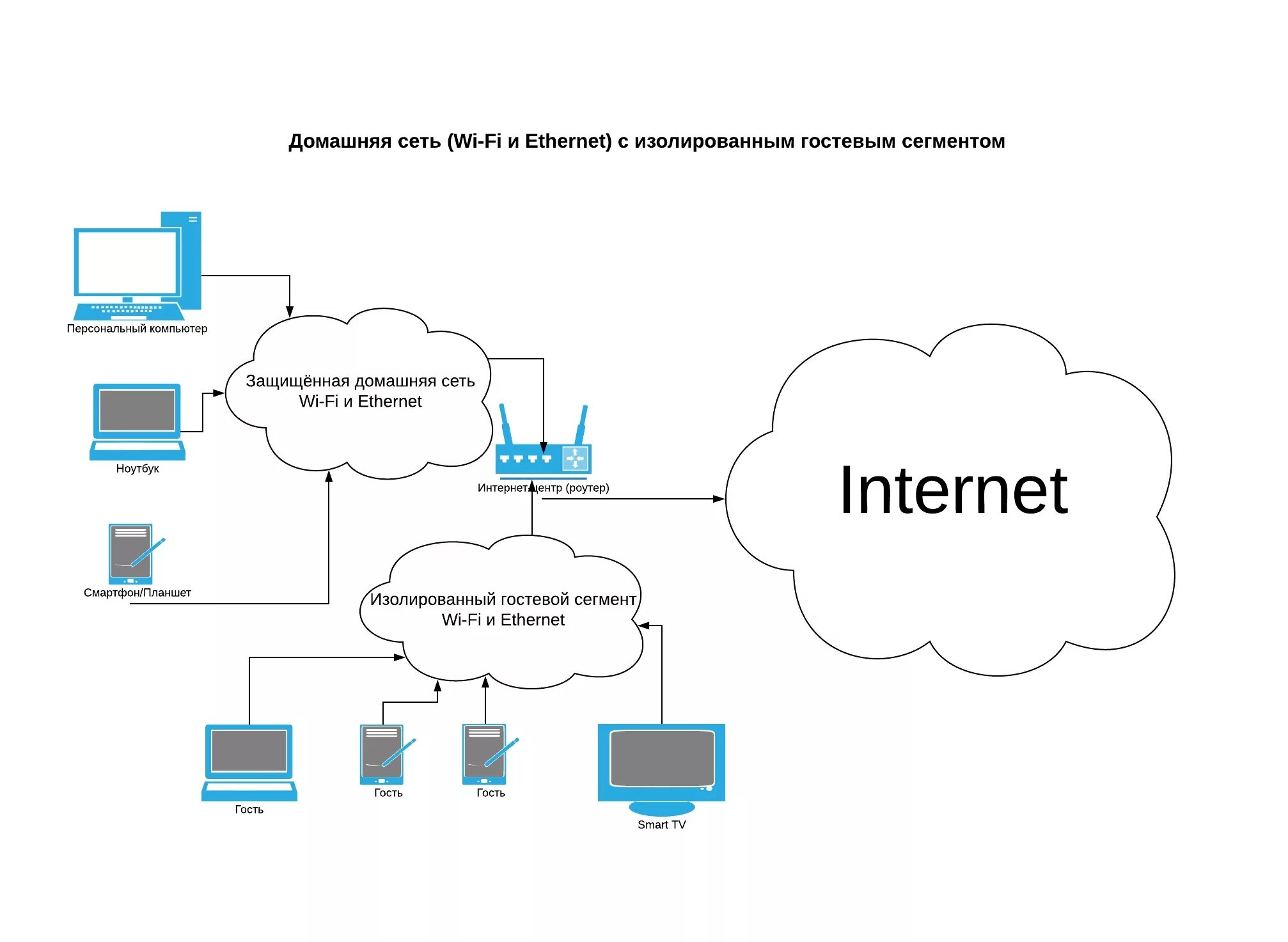 Домашняя рабочая сеть. .схема подключения локальной сети к internet.. схема домашней локальной сети. домашняя сеть с nas схема. домашняя интернет сеть схема подключения.