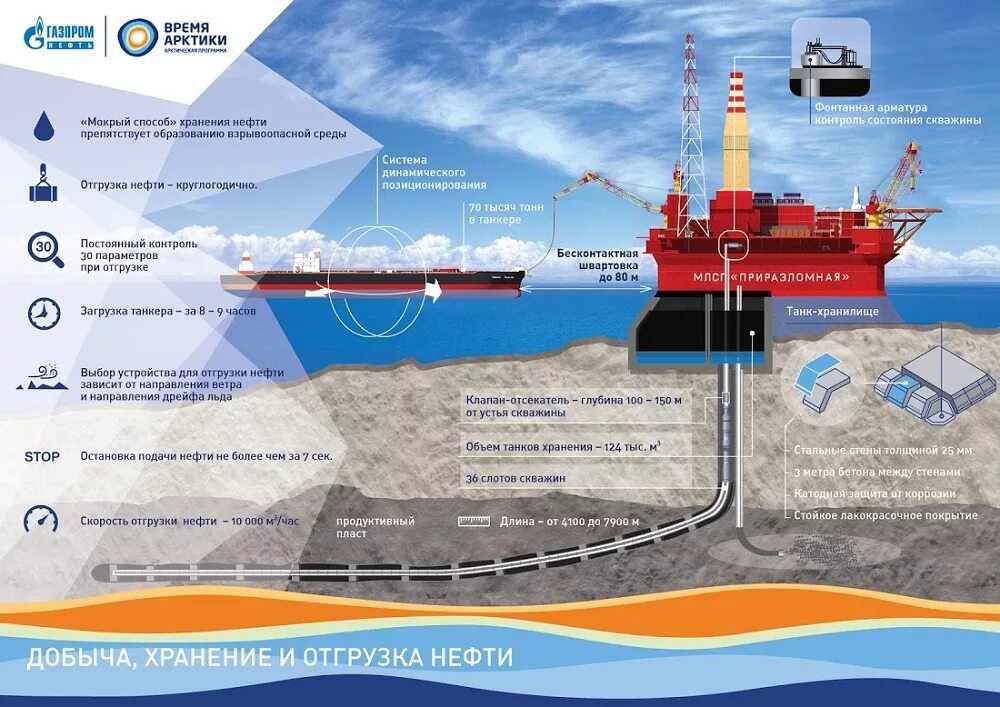 Добыча нефти осуществляется